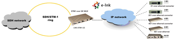 STM-1 über GE TDM über IP Multiplexer